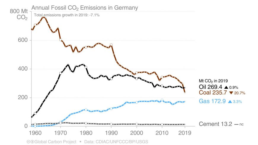 2020 was a stunning year for German renewables, and a killer one for ...