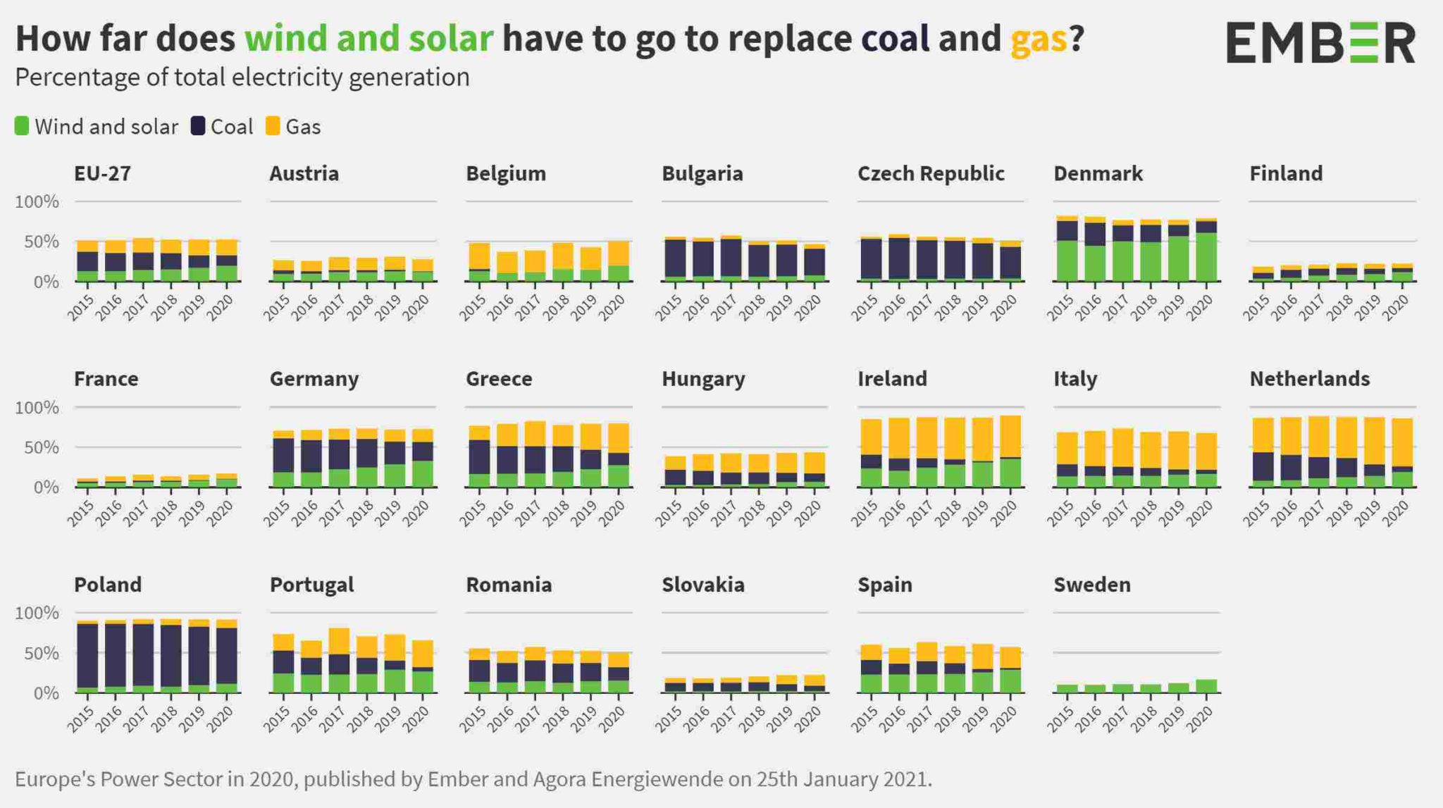 Wind And Solar Lead Charge As Renewables Overtake Fossil Fuels In Europe Reneweconomy