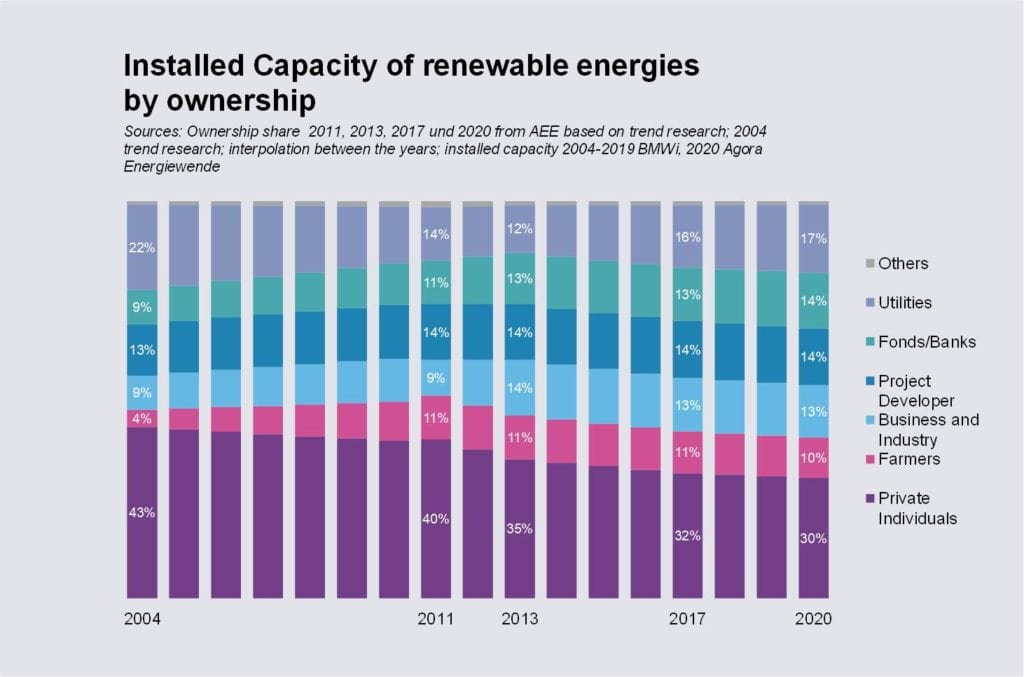 Germany's secret decarbonisation sauce: diverse participation in ...