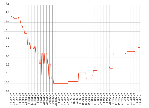 Australian carbon spot price