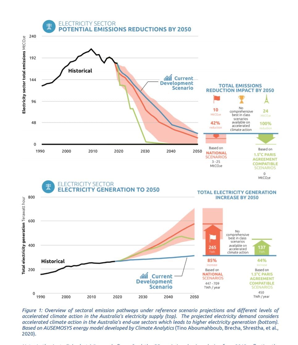 Australia's Path To Zero Emissions Starts With The Power Grid ...