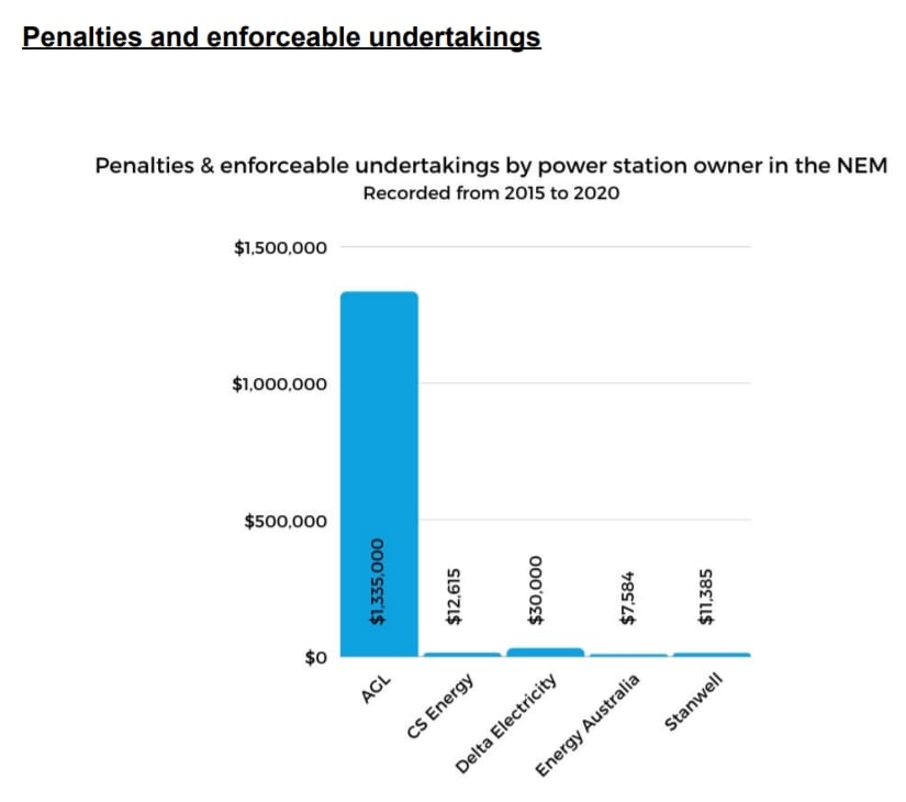 AGL tops coal impacts list new report RenewEconomy