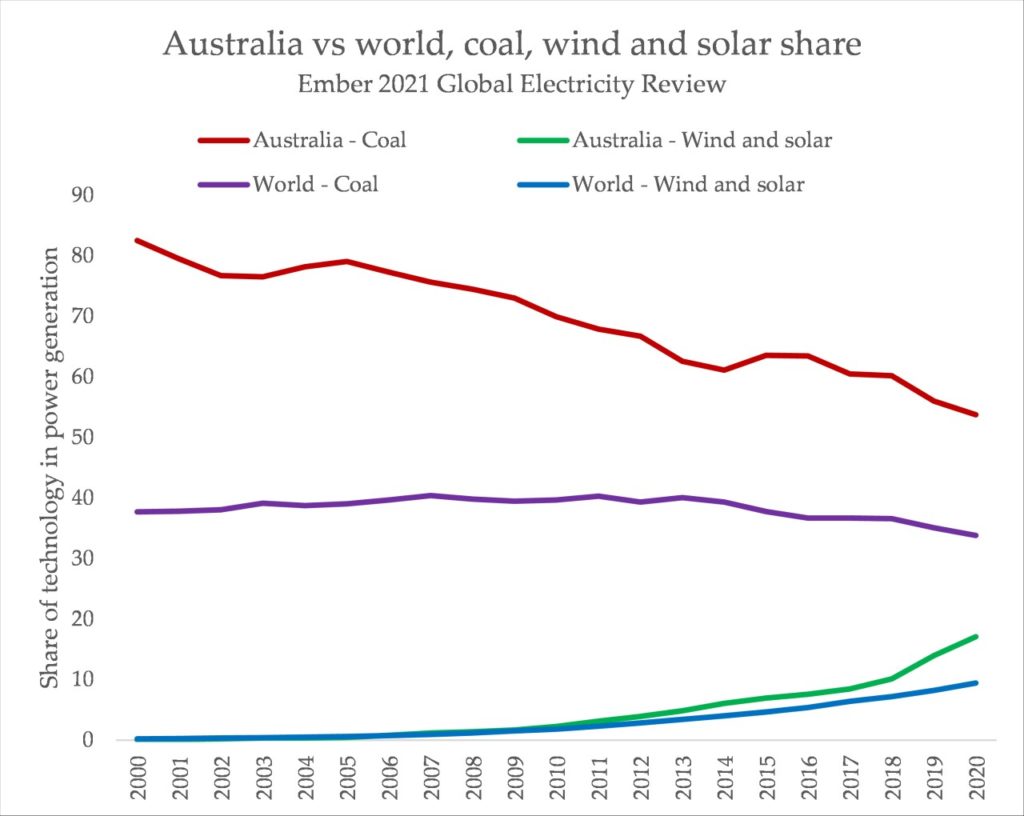 Climate Agencies Are Being Gassified As Australia Ramps Up ...