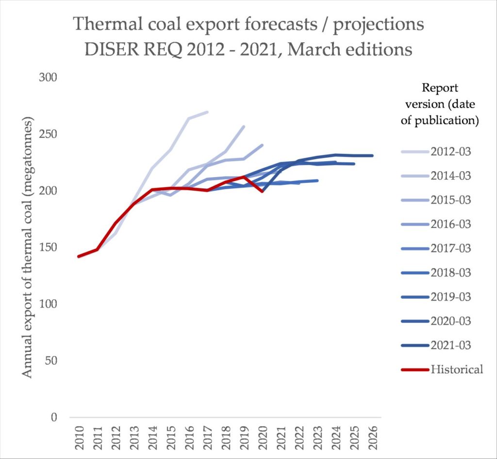 Chart Of The Day Coal Mining Relies On Implausible Growth Forecasts Reneweconomy 0652