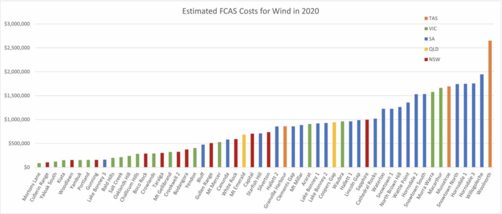 Australia's best performing wind farms in 2020 on spot prices ...