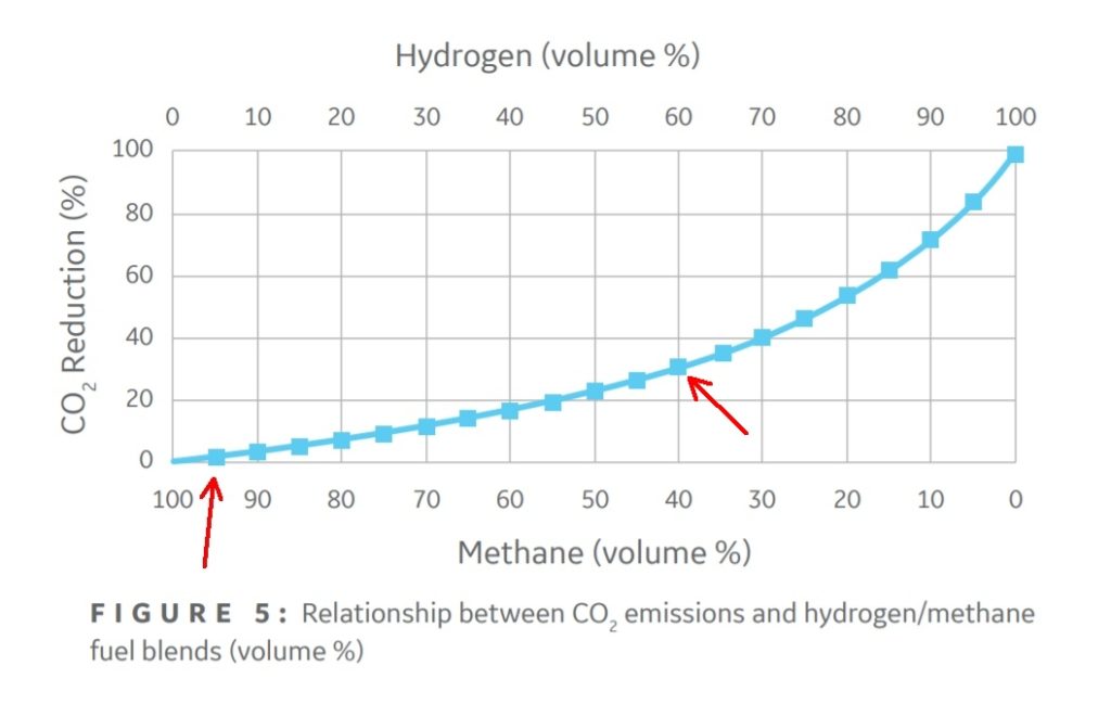 Hydrogen will be cover for a new life for fossil fuels RenewEconomy