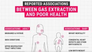 Australia must kick the gas habit, because it is bad for our health