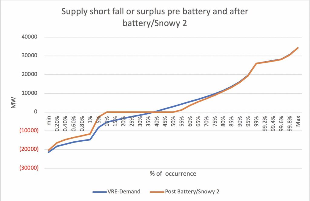 We will need more wind than solar for 100 pct renewables and lots