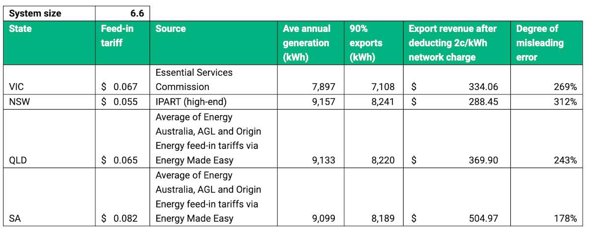 Solar tax survey slammed by energy experts for