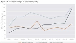 Chart of the Day: Australia’s ageing coal plants are not so reliable