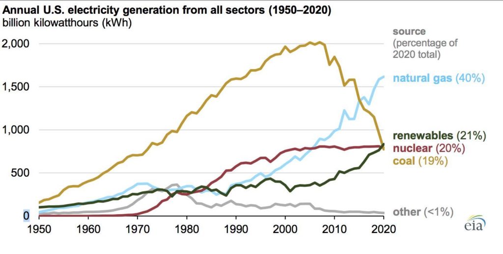 Renewables Overtake Coal And Nuclear To Become 2nd Biggest Grid Source ...