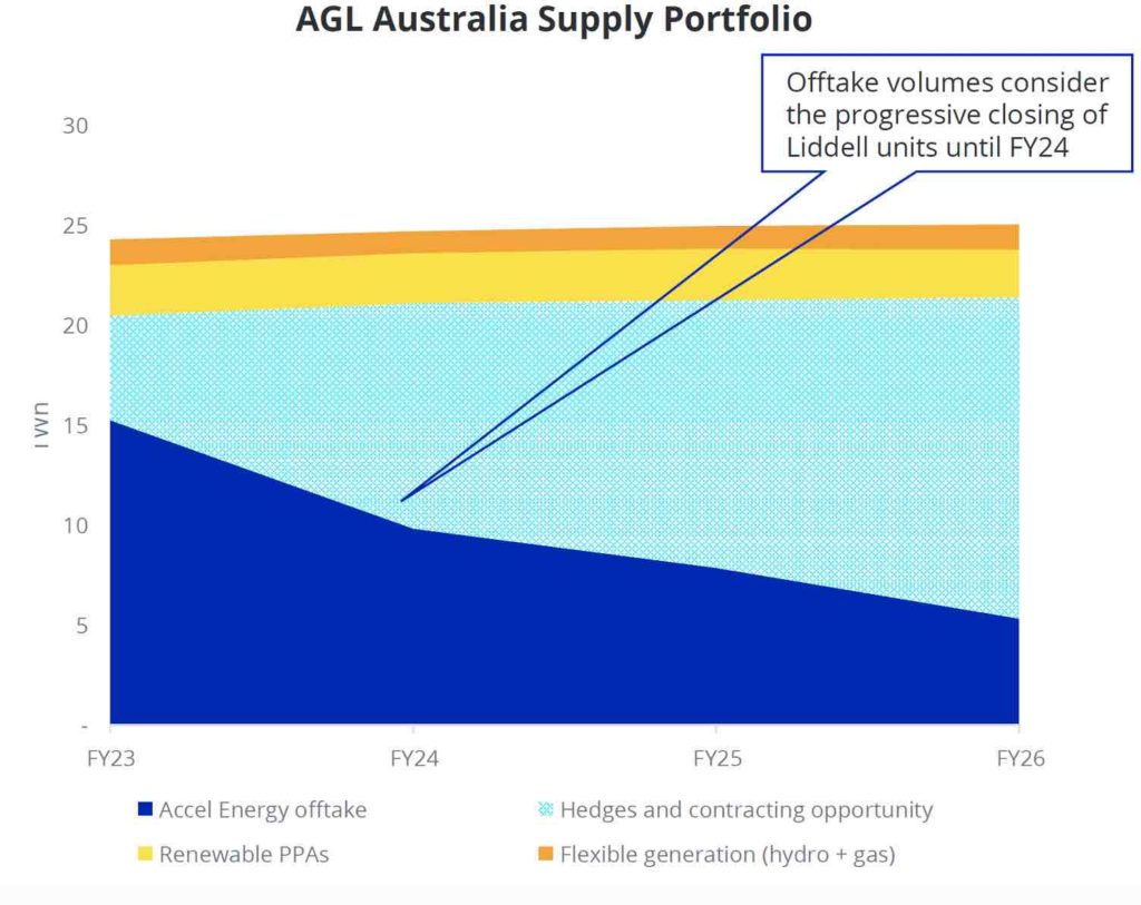 AGL future may lie in batteries and hydrogen but it has too much