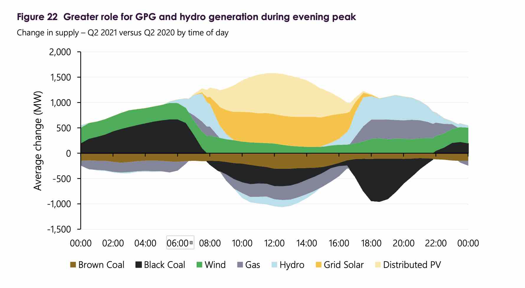 power sources over day