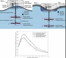 Australian “dual turbine” wave power breakthrough promises to double efficiency