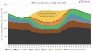 Crunch time for baseload coal as rooftop solar sends demand to record lows