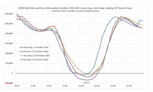 Rooftop solar pushes state’s entire local network into negative load for four hours