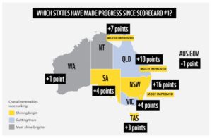 States running Australia’s renewables race alone, say reports, as feds put up hurdles