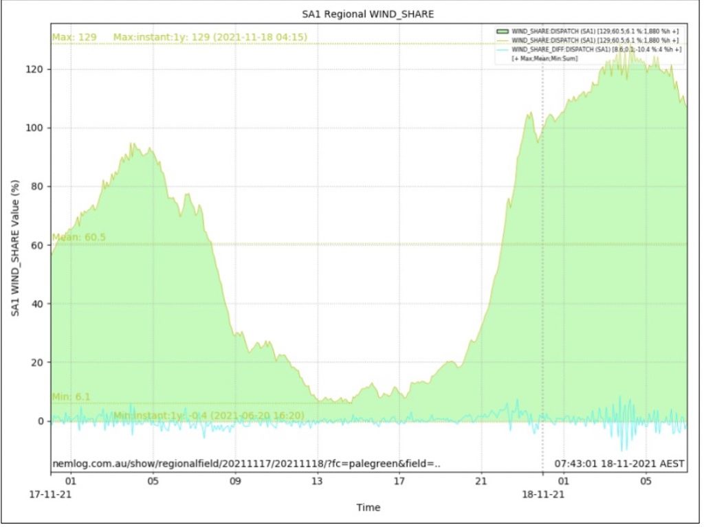 wind share south australia