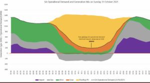 Rooftop solar squashes grid demand to record lows in two states