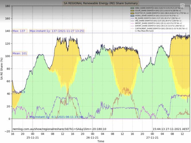 wind solar record