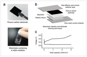 Lithium-air battery achieves world-leading energy density