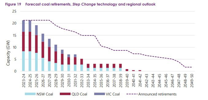 AGL says green energy hubs best path to zero carbon grid