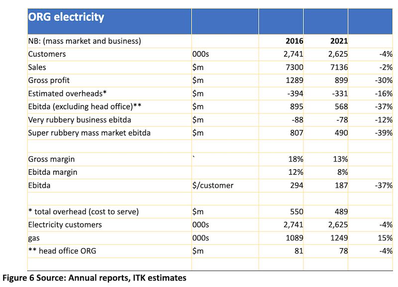 Australia s big Gentailers have failed customers and ignored