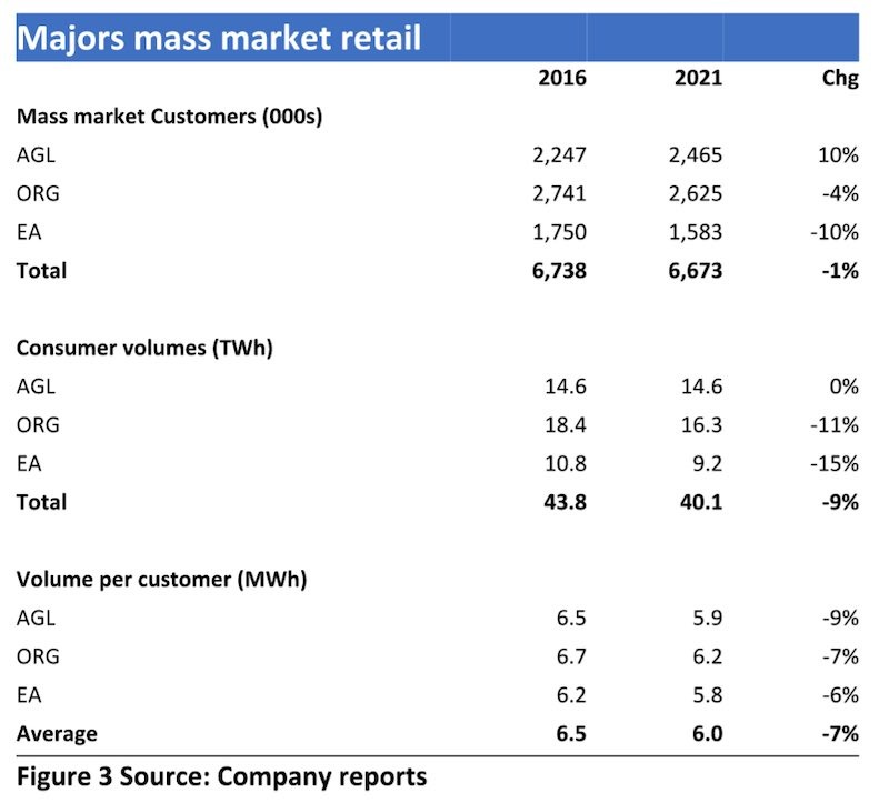 Australia s big Gentailers have failed customers and ignored