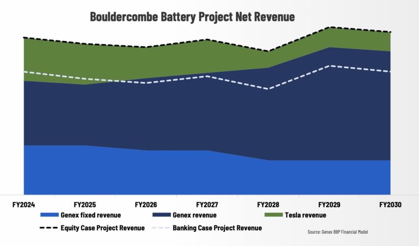 Bouldercombe battery revenue