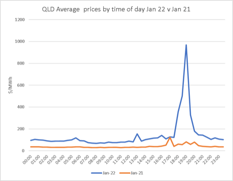 Queensland's Sky-high Power Prices Show Its Energy Policies Don’t Cut 