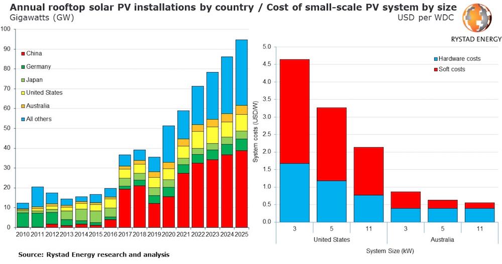 Which country has the highest uptake of rooftop solar?