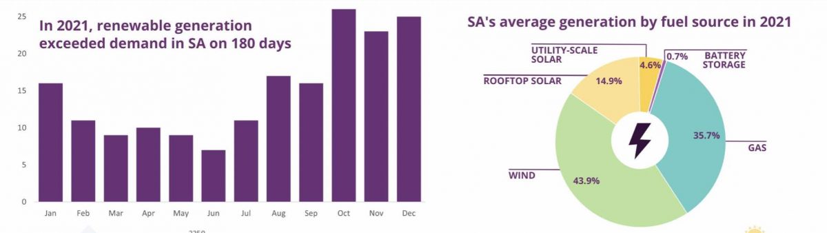 South Australia renewables record AEMO