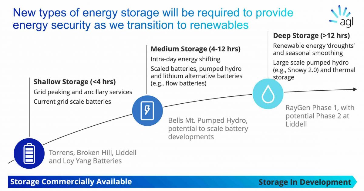 AGL says energy hubs and offshore wind could bring early closure