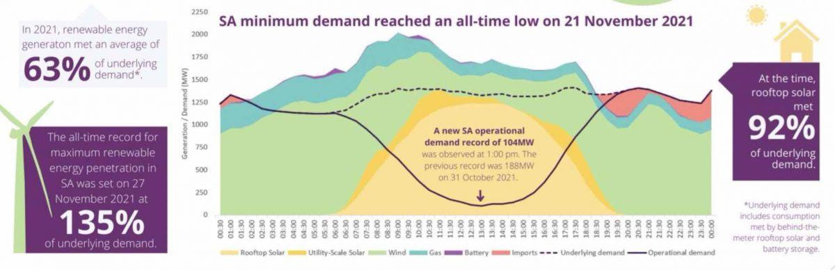 AEMO South Australia renewables records