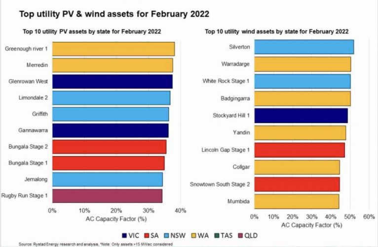 Rystad wind and solar performance