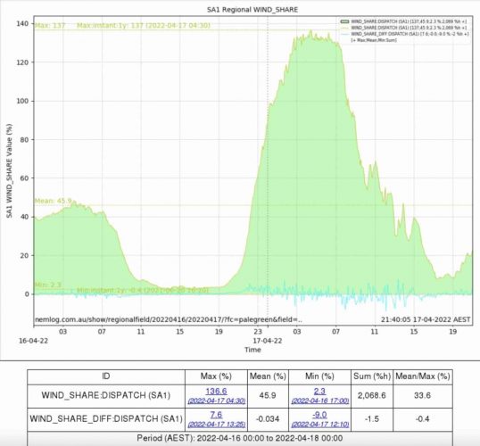 South Australia wind record renewables share