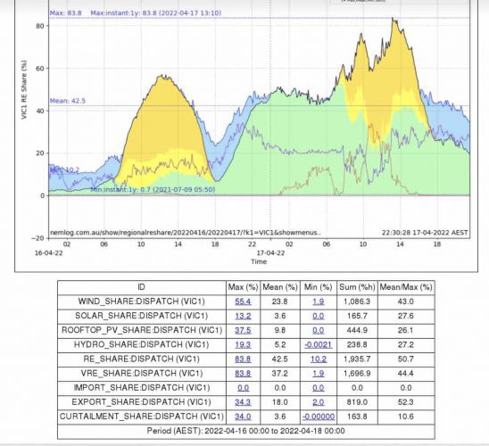 Victoria wind solar renewables record