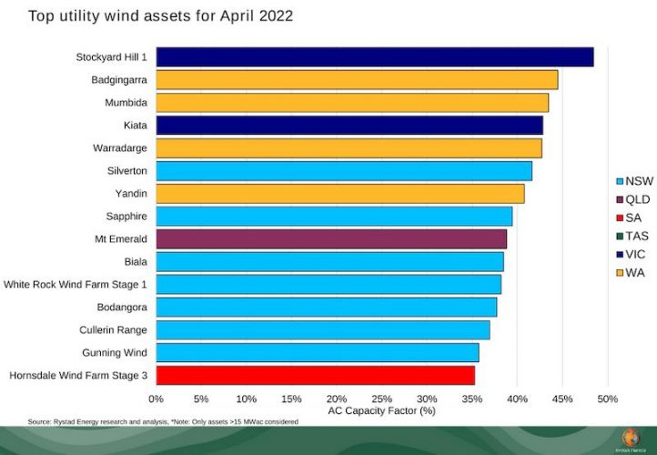 Top wind farms april rystad