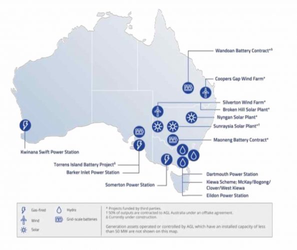 AGL generation portfolio