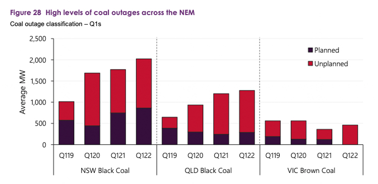 Loy Yang A coal plant outage expected to cost AGL at least 73