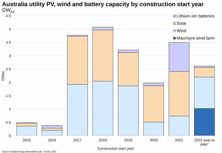 wind construction