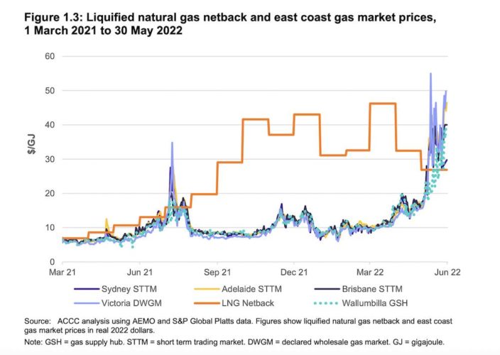 gas prices accc