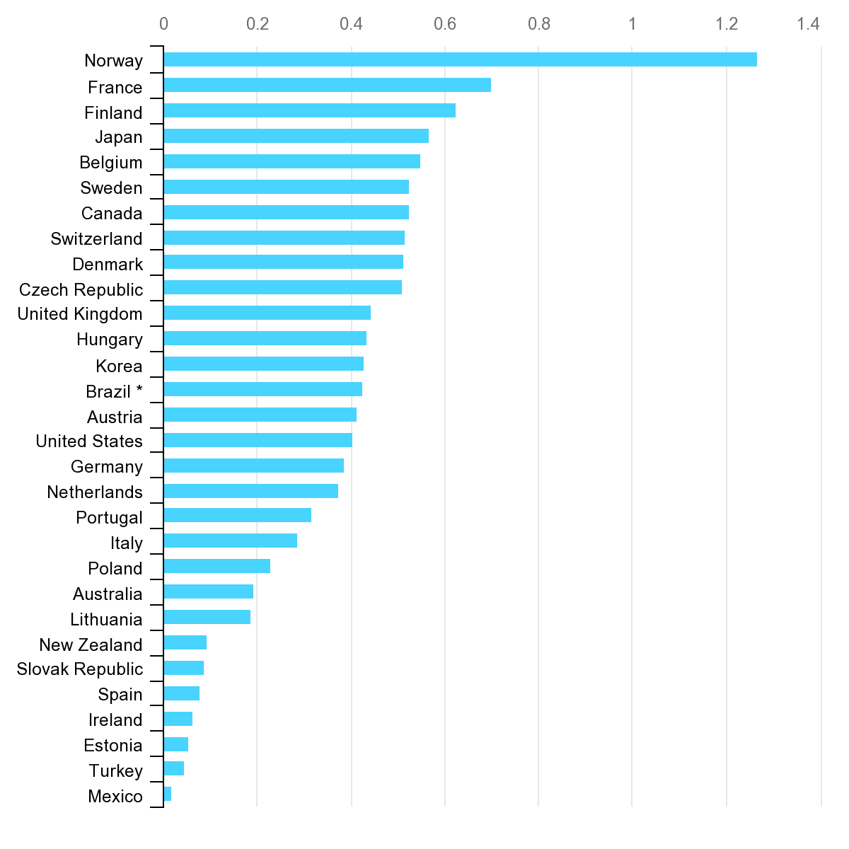 Total public energy RD&D budgets per thousand units of GDP by country for 2021 (Credit: IEA).