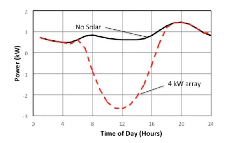 The duck curve and Australia's energy market - Adept Economics