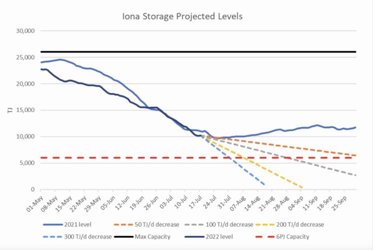 gas storage iona 