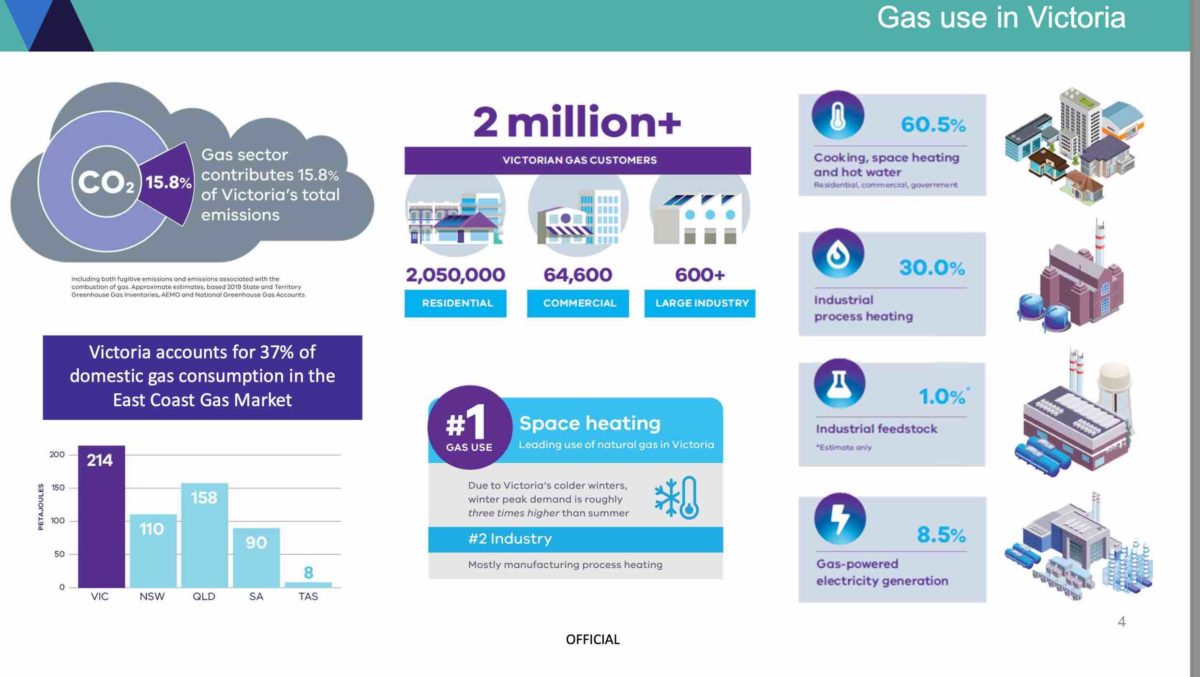 Victoria starts momentous shift from dirty and expensive gas but