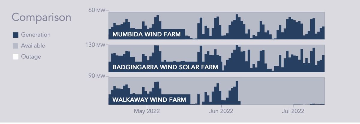 walkaway wind farm output