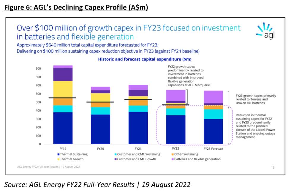 AGL leadership farce Blind to climate science and still in the