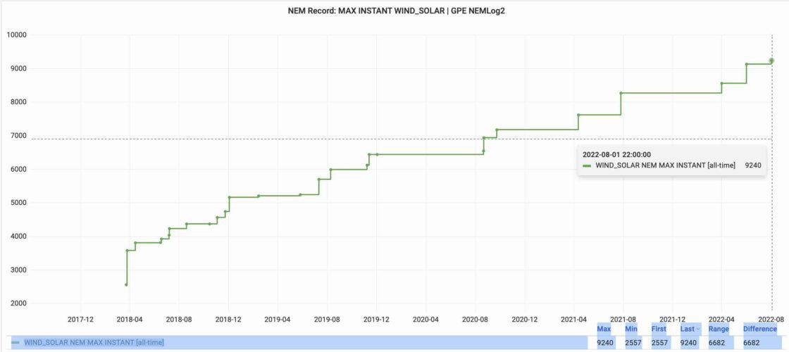 wind solar output record 