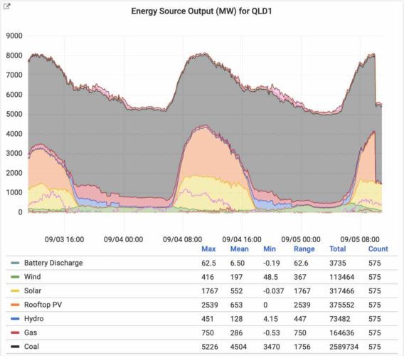 queensland solar output record